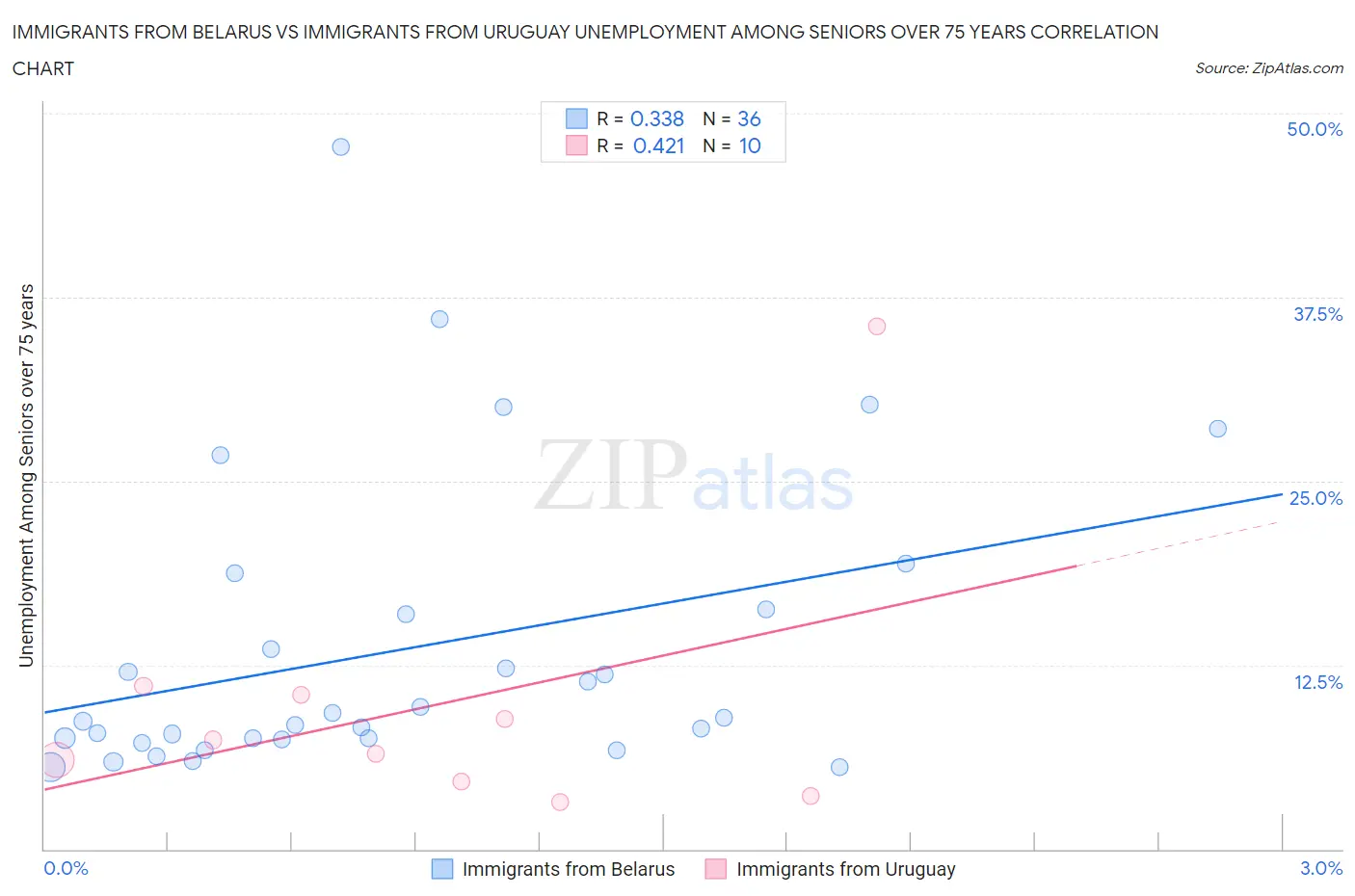 Immigrants from Belarus vs Immigrants from Uruguay Unemployment Among Seniors over 75 years