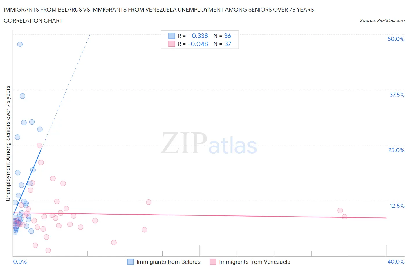 Immigrants from Belarus vs Immigrants from Venezuela Unemployment Among Seniors over 75 years