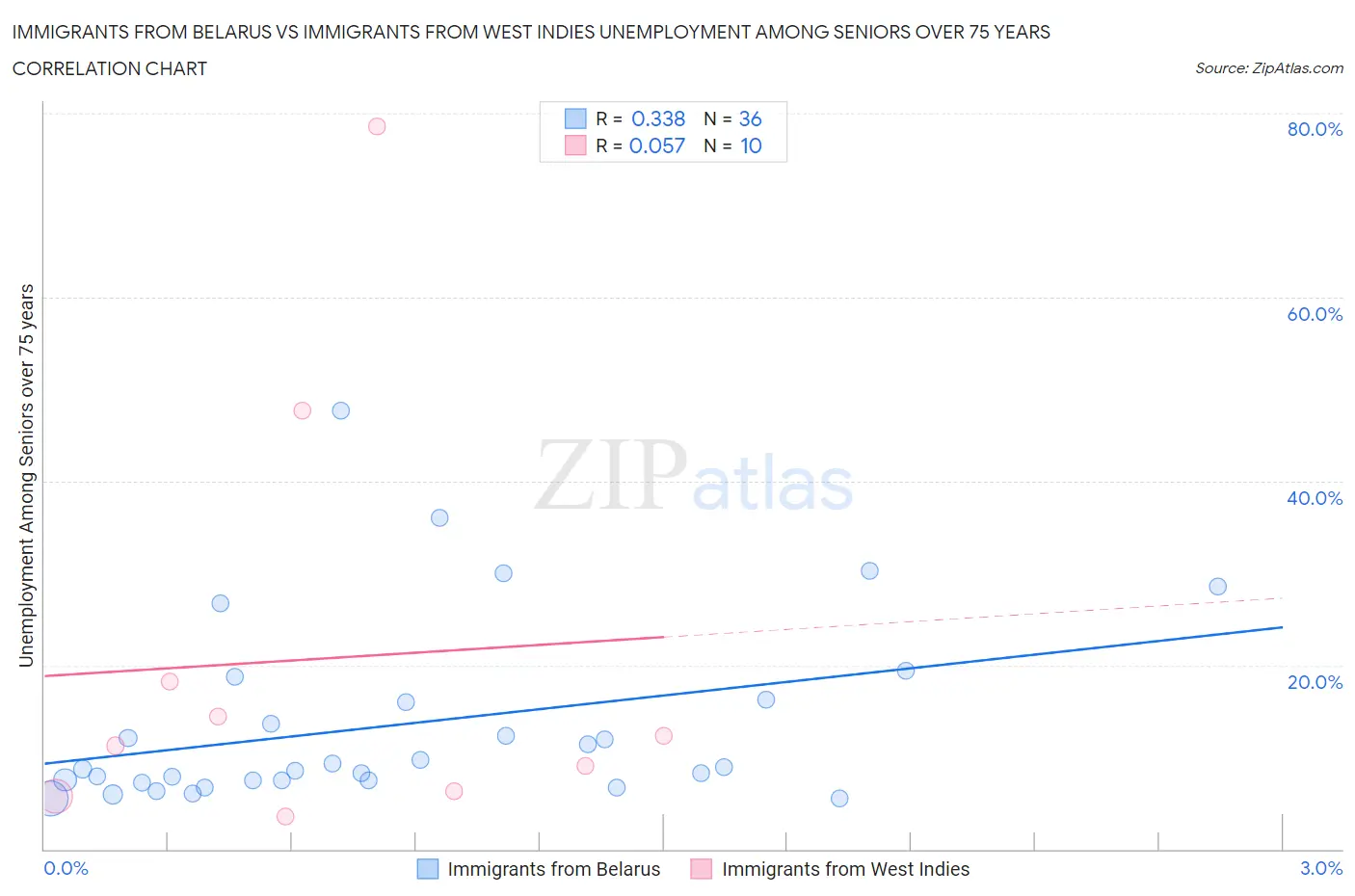 Immigrants from Belarus vs Immigrants from West Indies Unemployment Among Seniors over 75 years
