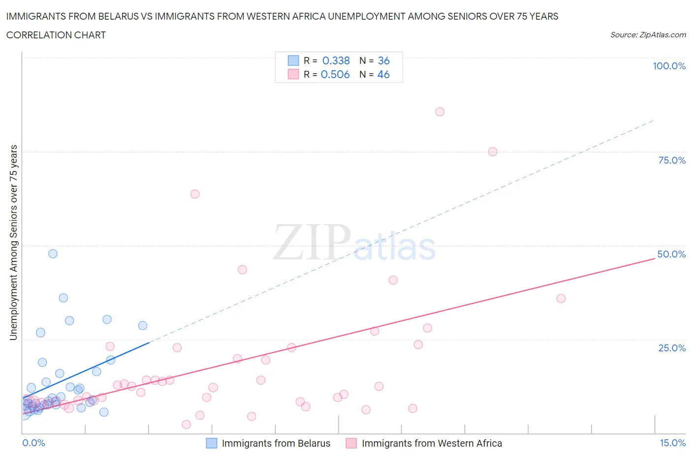 Immigrants from Belarus vs Immigrants from Western Africa Unemployment Among Seniors over 75 years