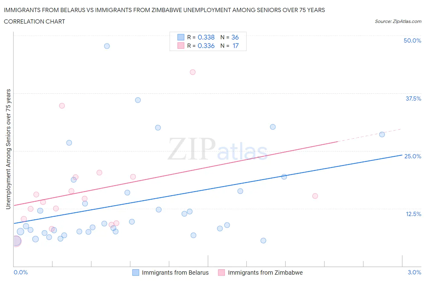 Immigrants from Belarus vs Immigrants from Zimbabwe Unemployment Among Seniors over 75 years
