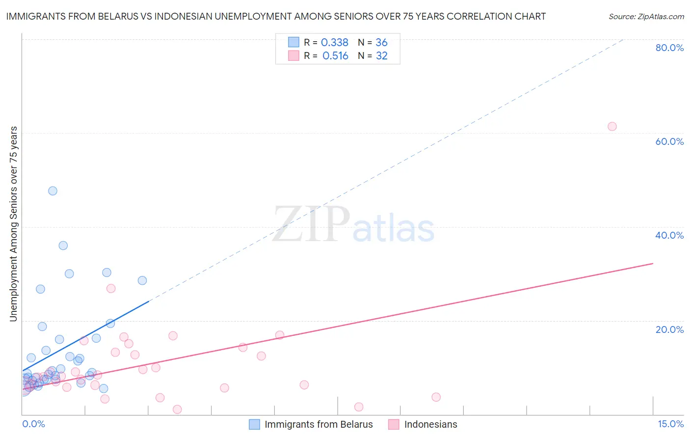 Immigrants from Belarus vs Indonesian Unemployment Among Seniors over 75 years