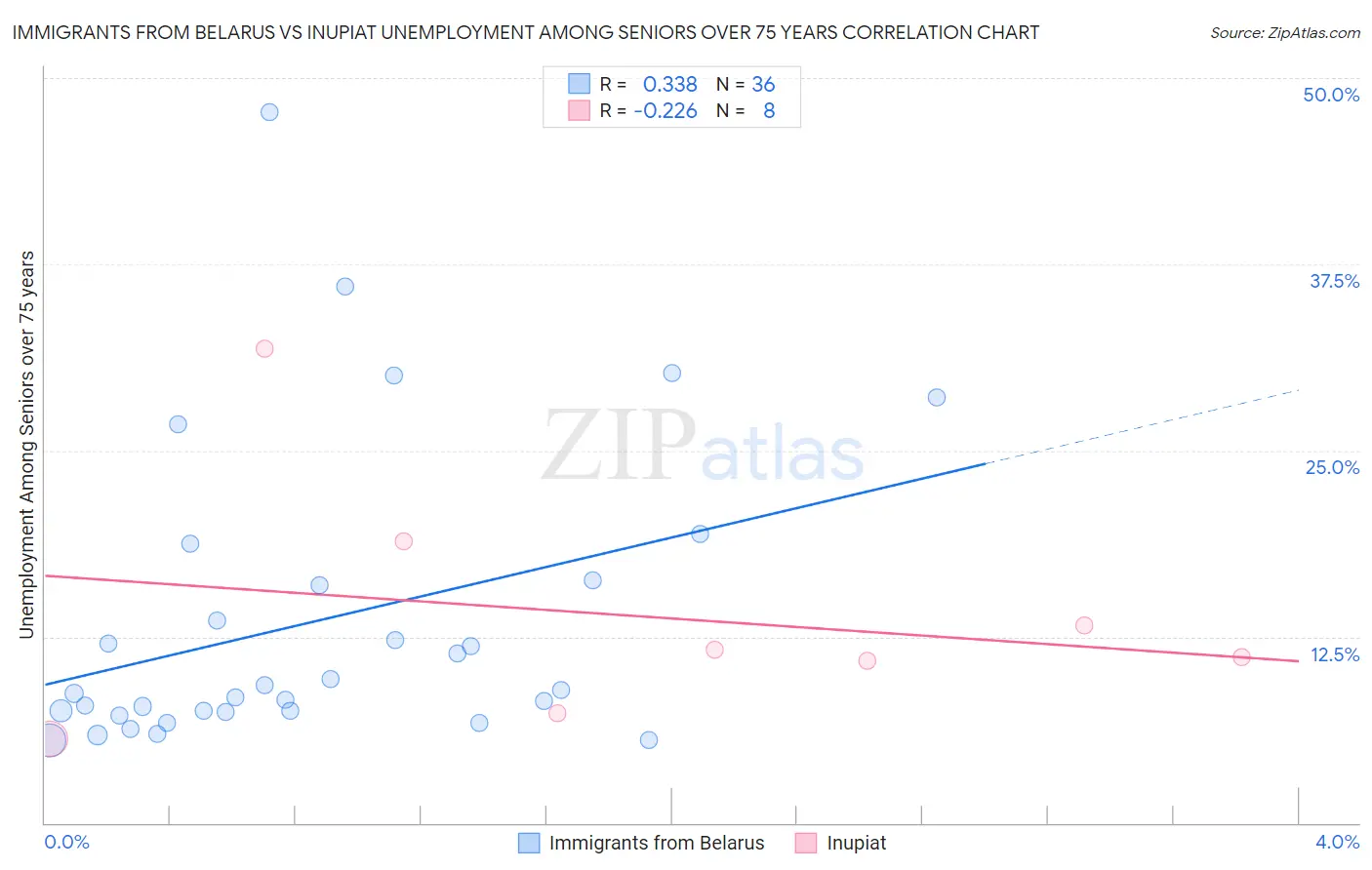 Immigrants from Belarus vs Inupiat Unemployment Among Seniors over 75 years