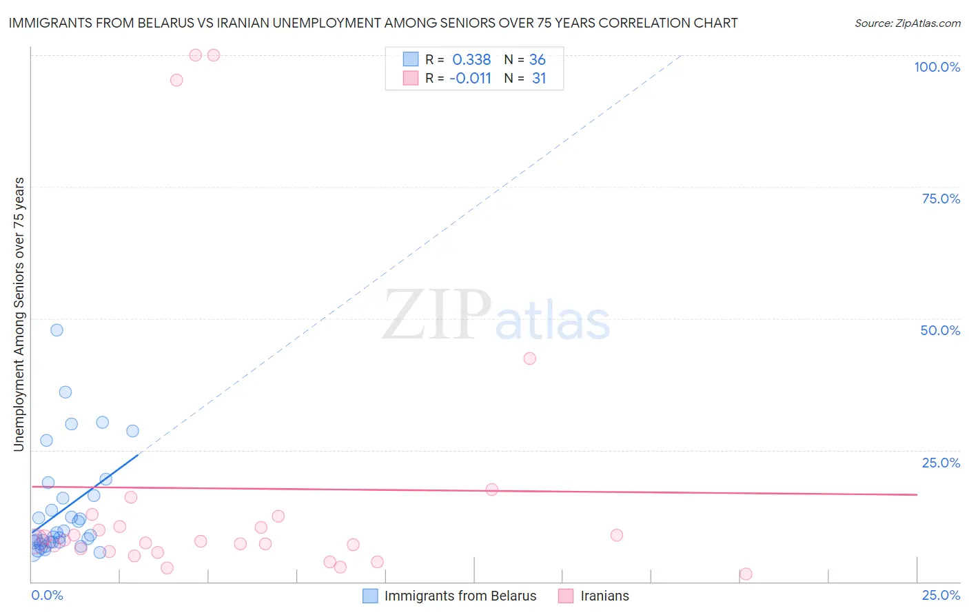 Immigrants from Belarus vs Iranian Unemployment Among Seniors over 75 years