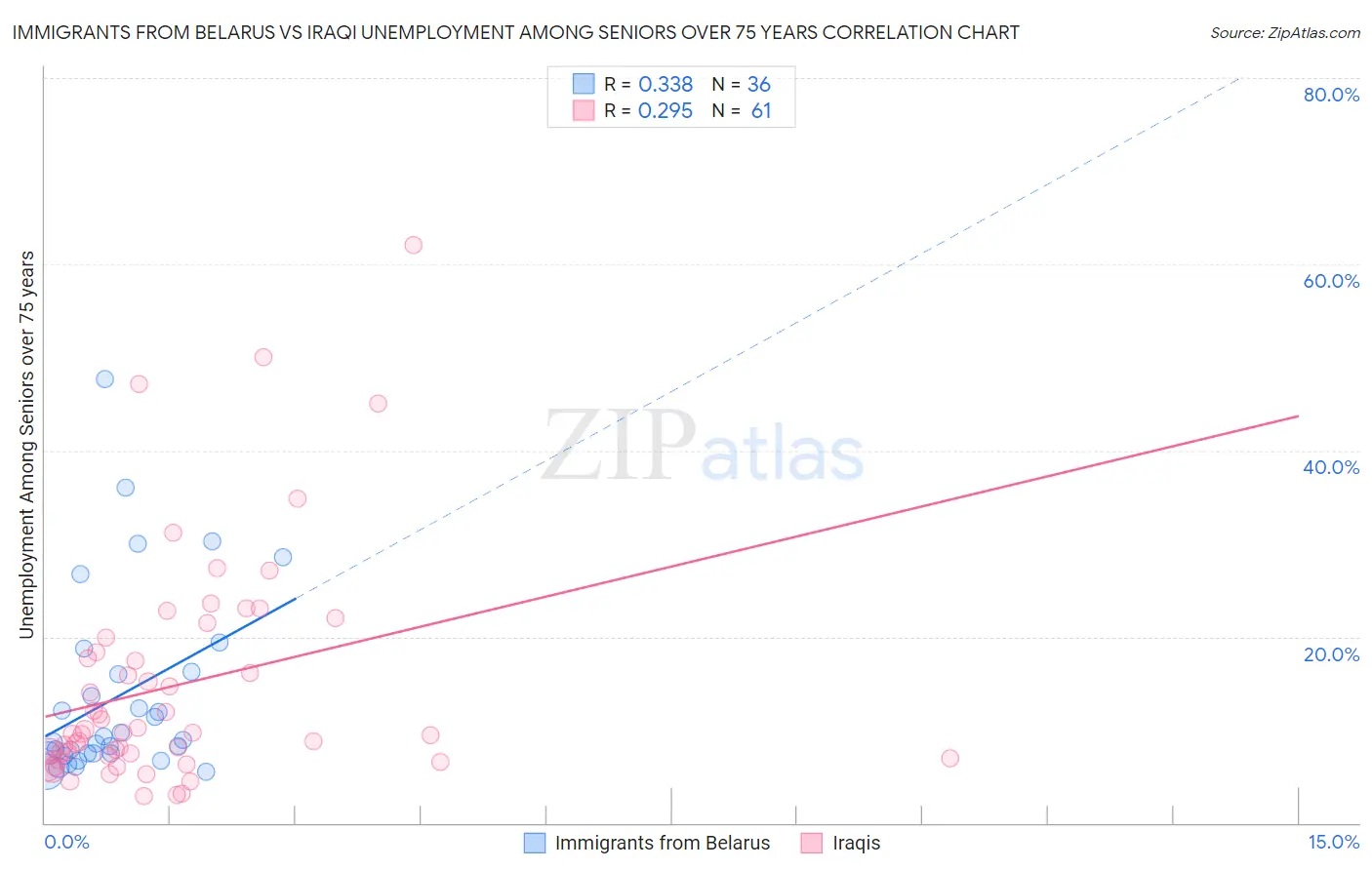 Immigrants from Belarus vs Iraqi Unemployment Among Seniors over 75 years