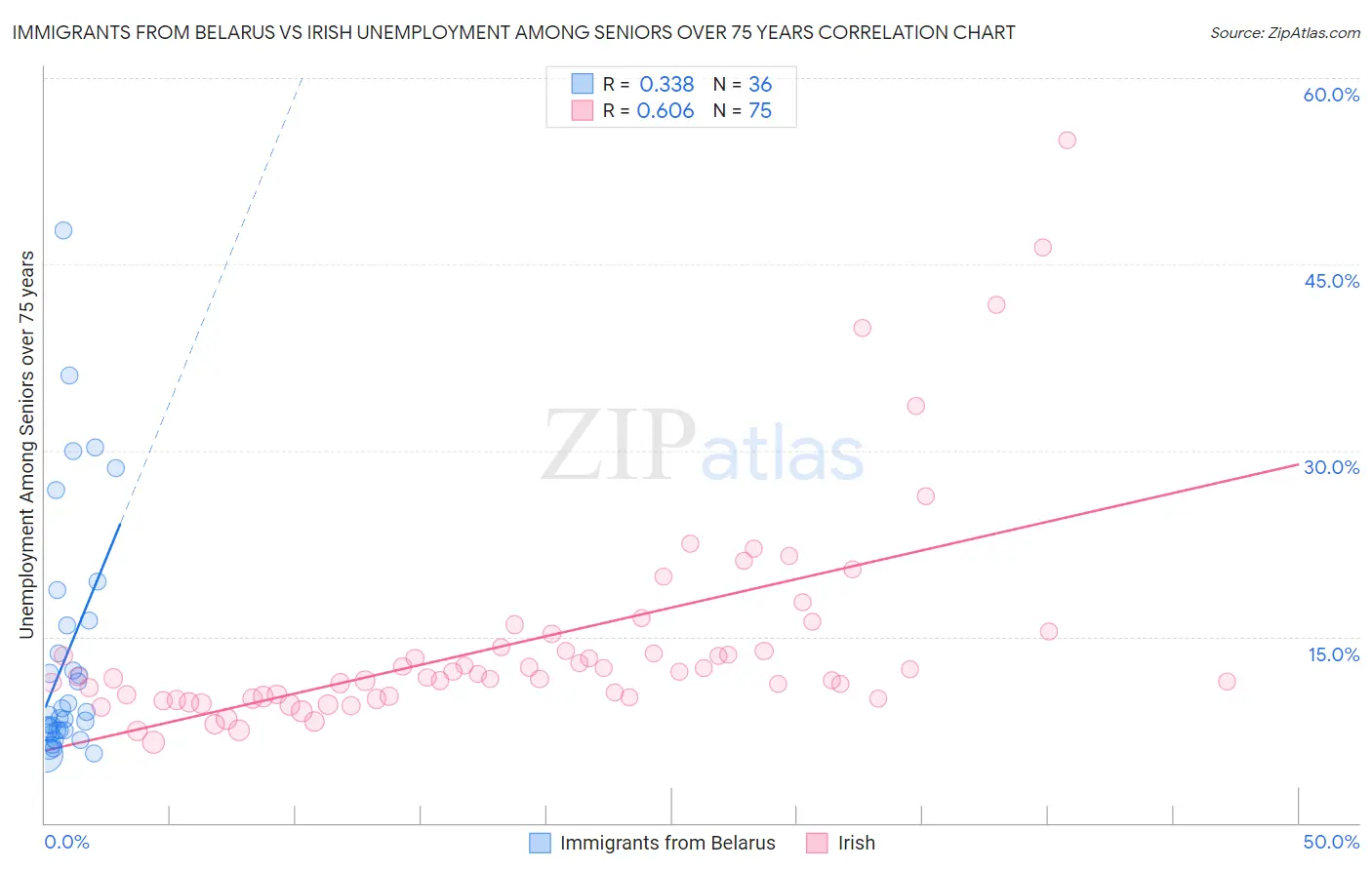 Immigrants from Belarus vs Irish Unemployment Among Seniors over 75 years
