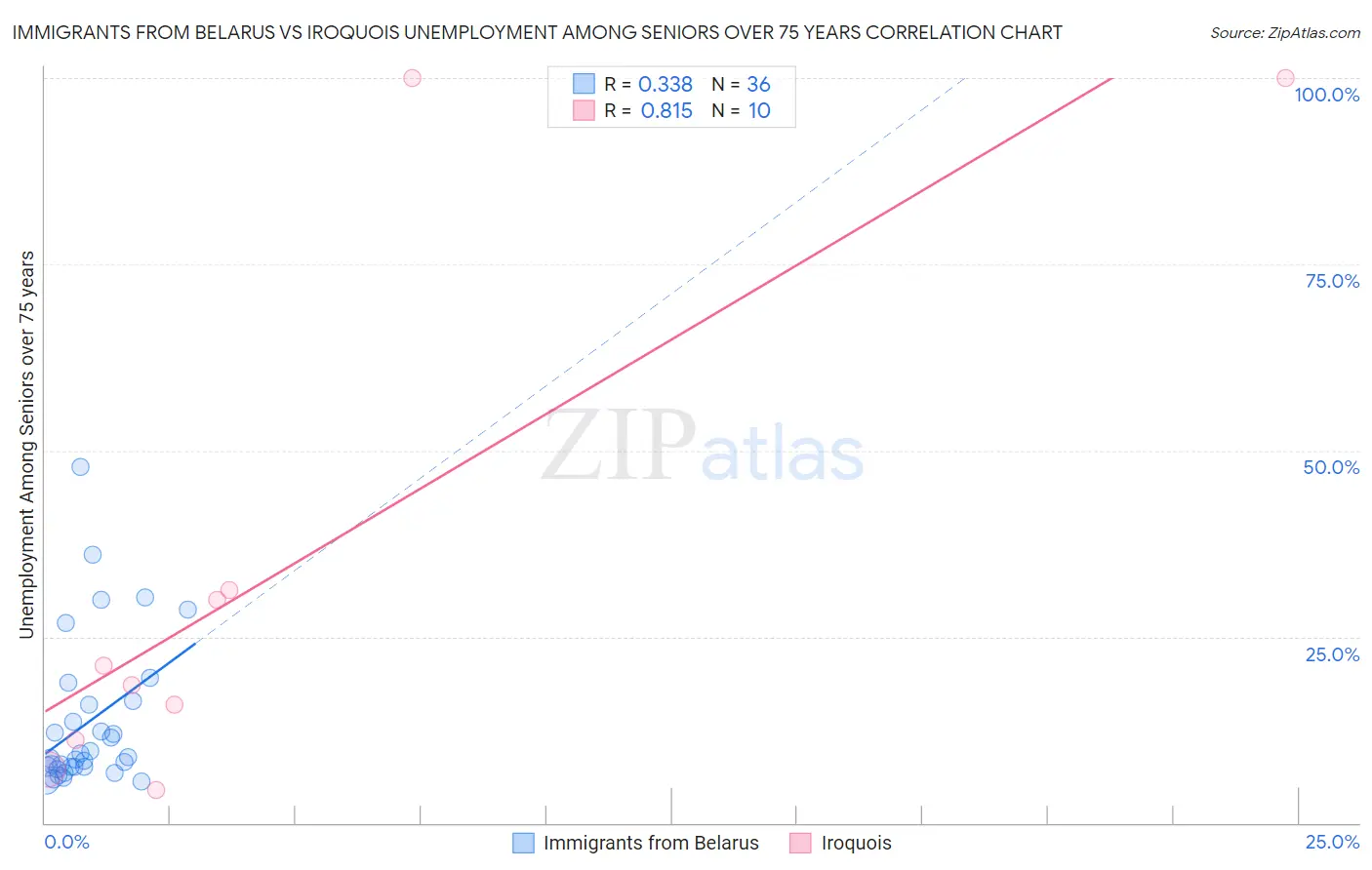 Immigrants from Belarus vs Iroquois Unemployment Among Seniors over 75 years