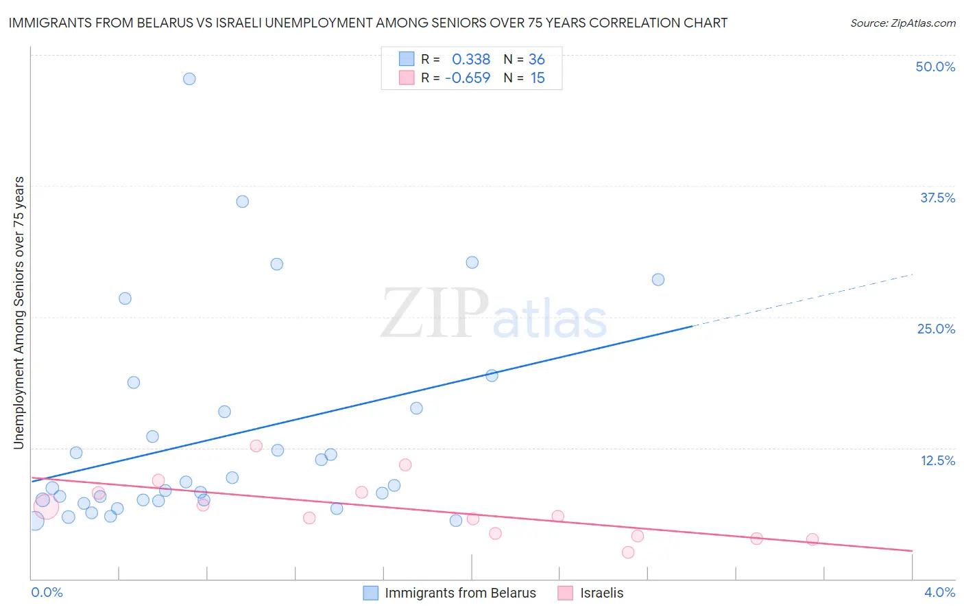 Immigrants from Belarus vs Israeli Unemployment Among Seniors over 75 years