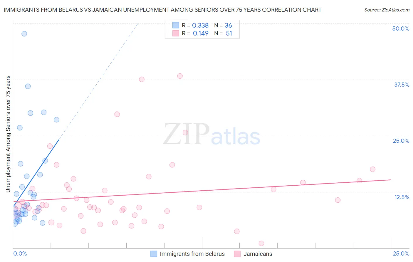 Immigrants from Belarus vs Jamaican Unemployment Among Seniors over 75 years