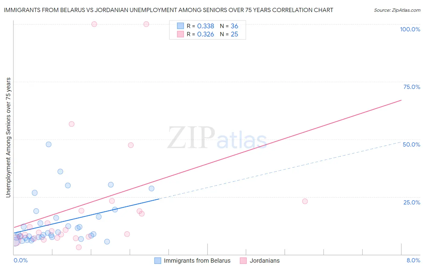 Immigrants from Belarus vs Jordanian Unemployment Among Seniors over 75 years