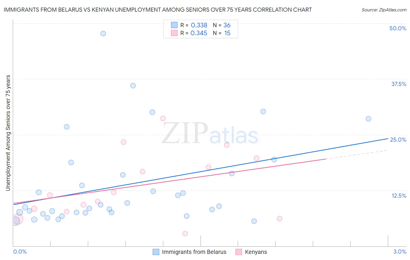 Immigrants from Belarus vs Kenyan Unemployment Among Seniors over 75 years