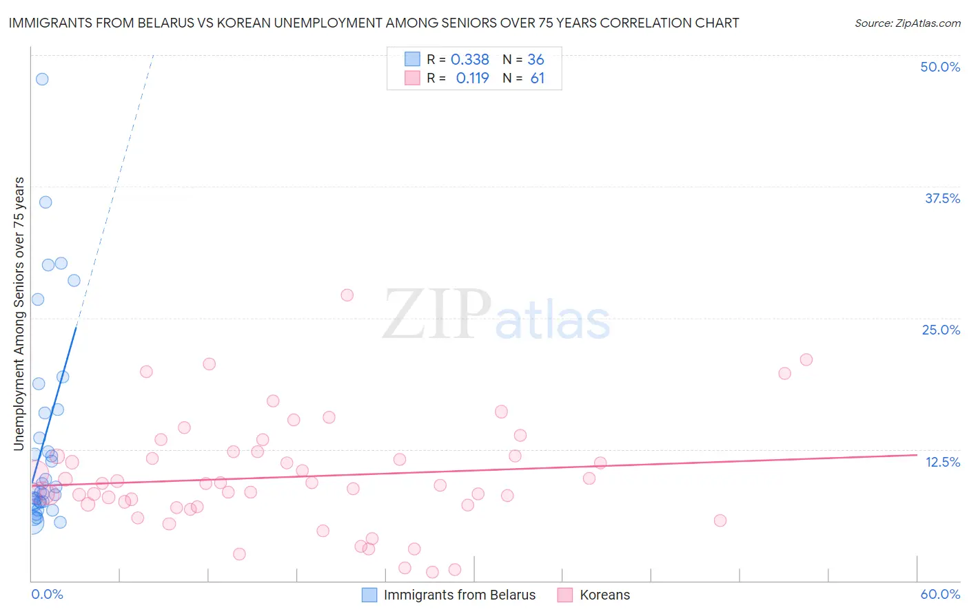 Immigrants from Belarus vs Korean Unemployment Among Seniors over 75 years