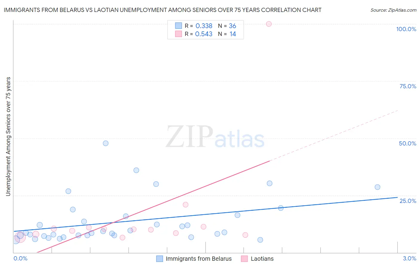 Immigrants from Belarus vs Laotian Unemployment Among Seniors over 75 years