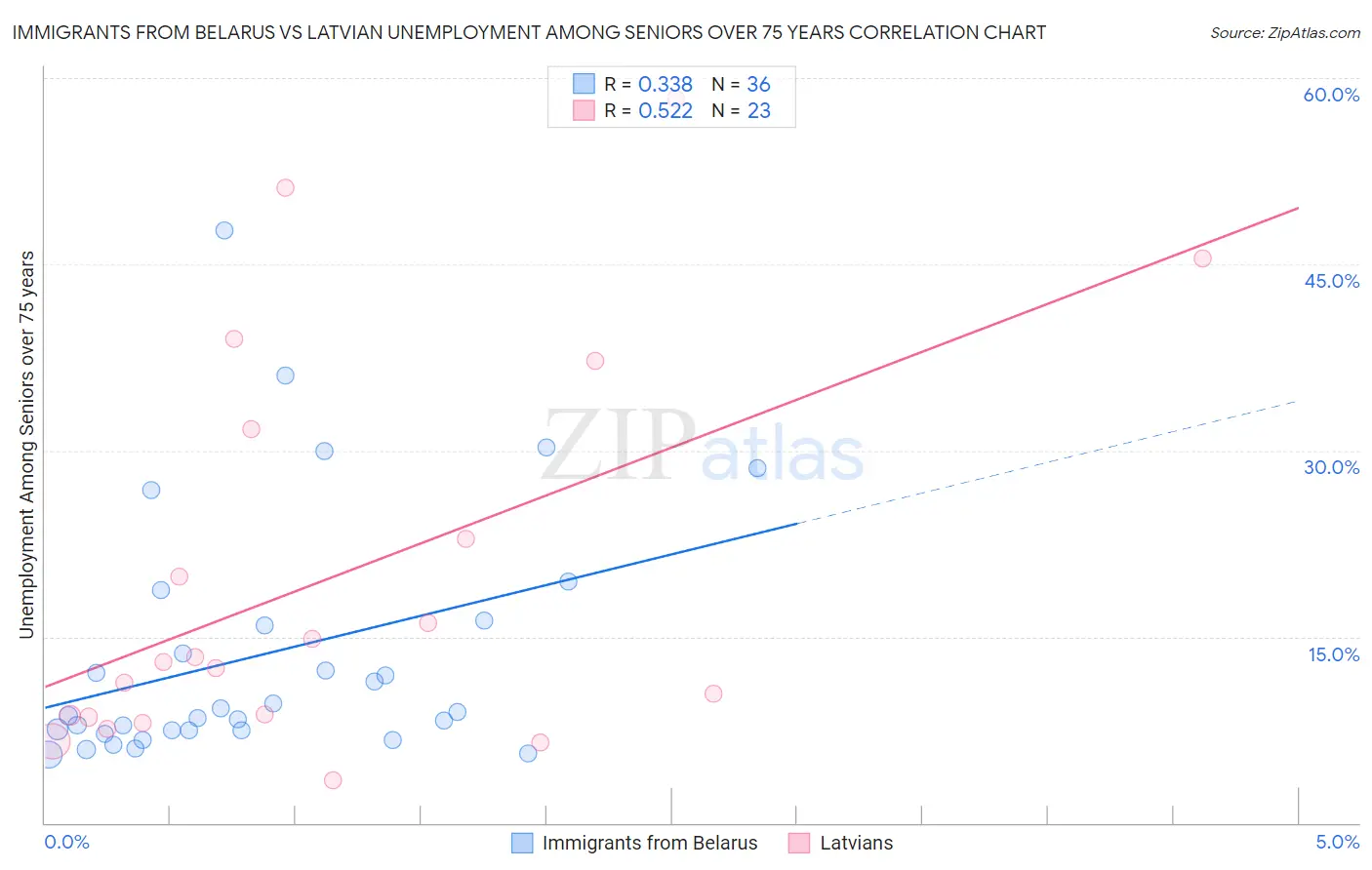 Immigrants from Belarus vs Latvian Unemployment Among Seniors over 75 years