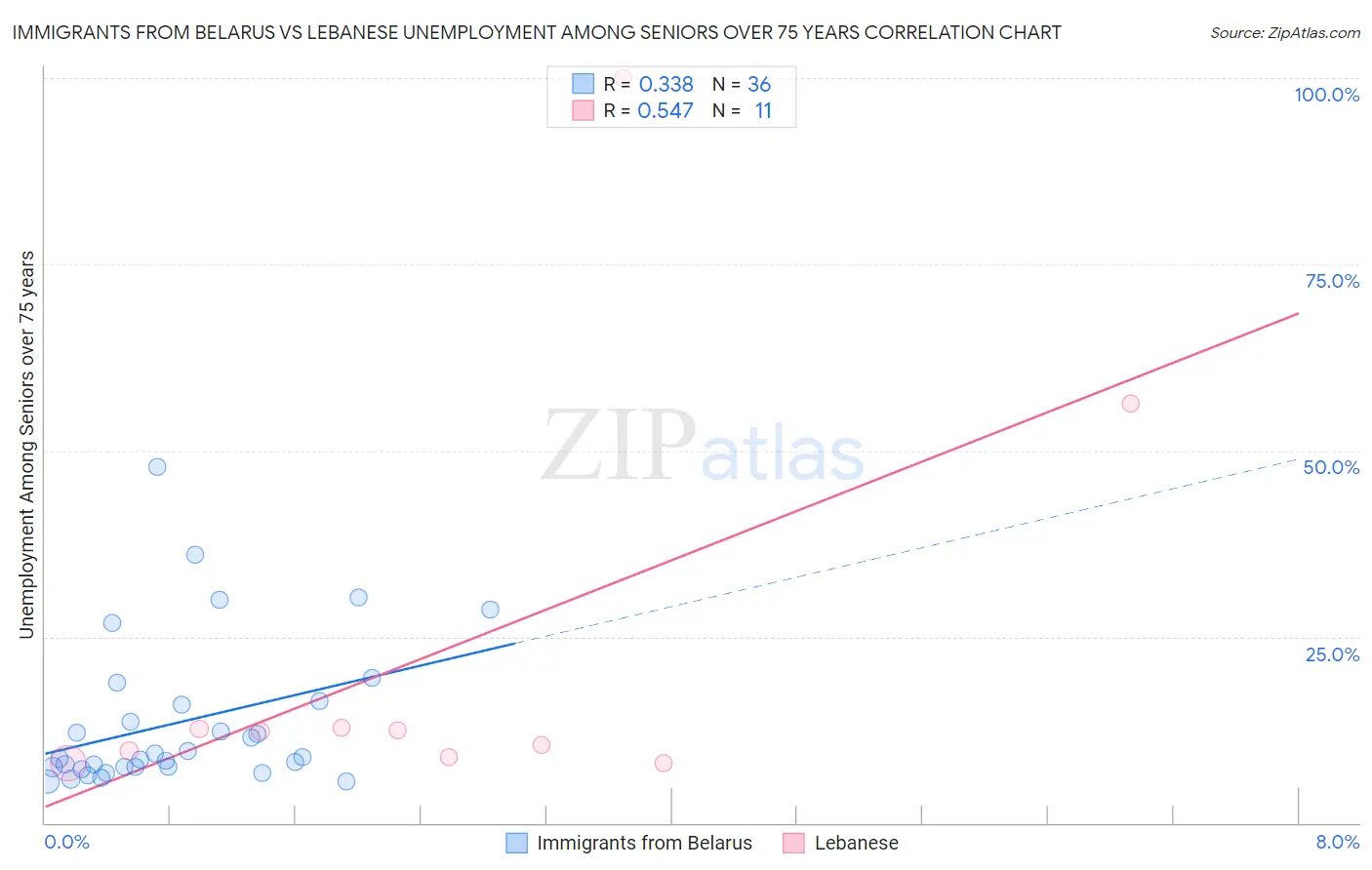 Immigrants from Belarus vs Lebanese Unemployment Among Seniors over 75 years