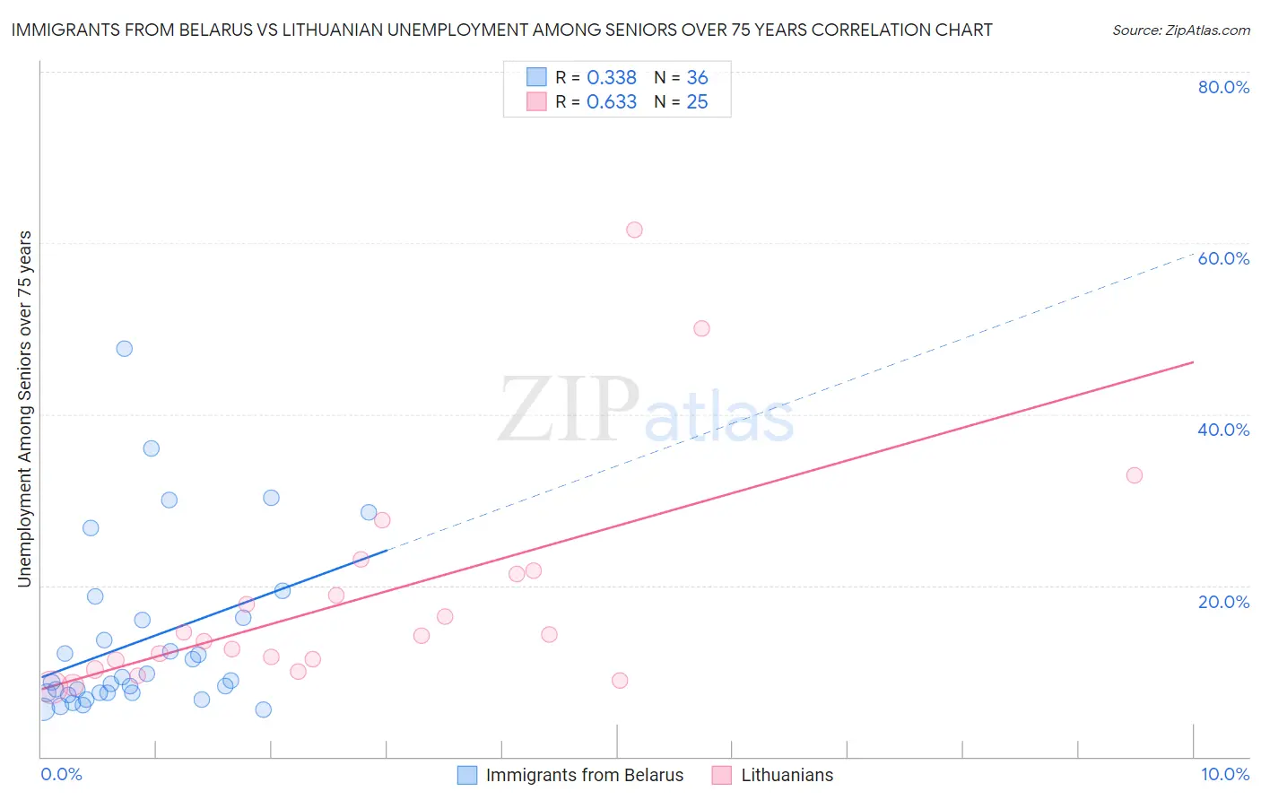 Immigrants from Belarus vs Lithuanian Unemployment Among Seniors over 75 years