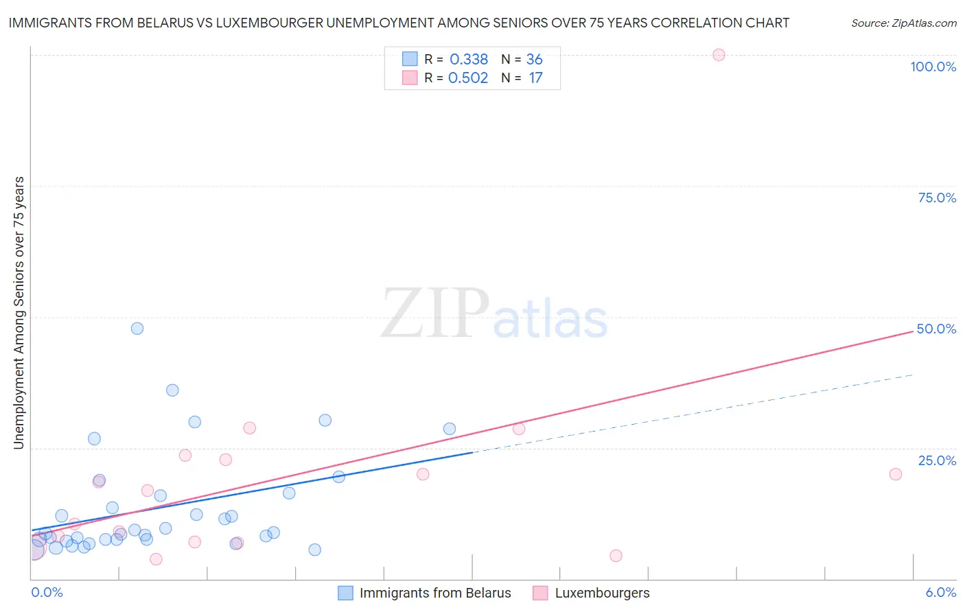 Immigrants from Belarus vs Luxembourger Unemployment Among Seniors over 75 years