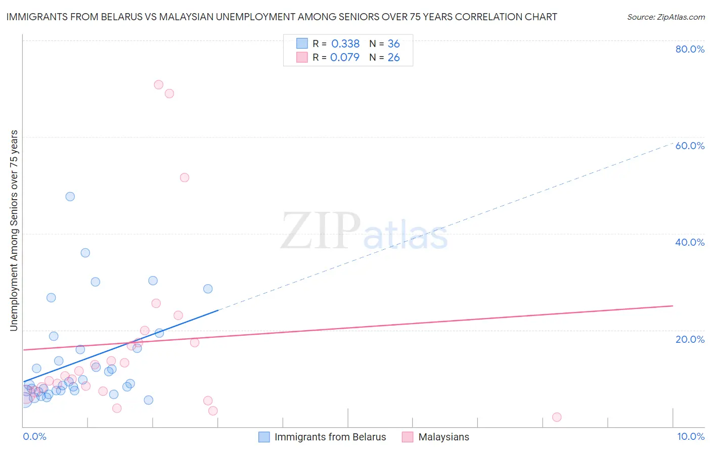 Immigrants from Belarus vs Malaysian Unemployment Among Seniors over 75 years