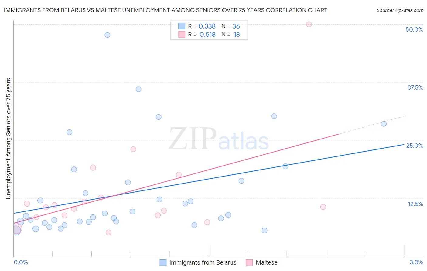 Immigrants from Belarus vs Maltese Unemployment Among Seniors over 75 years
