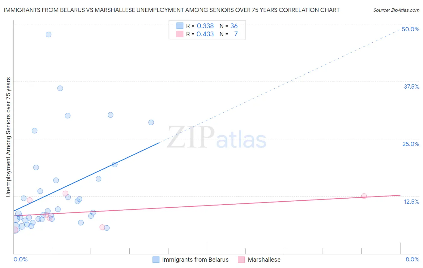 Immigrants from Belarus vs Marshallese Unemployment Among Seniors over 75 years