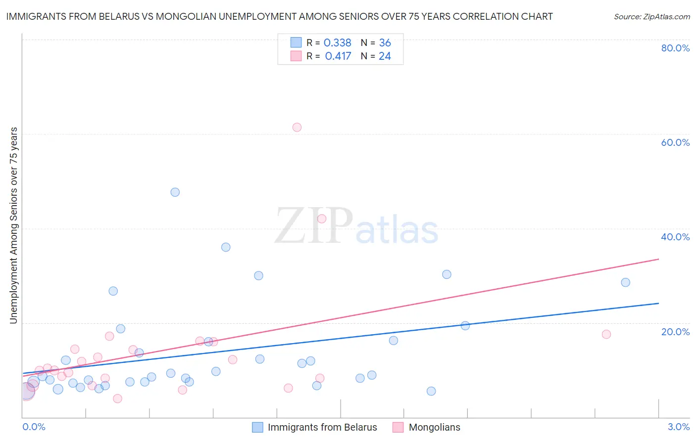 Immigrants from Belarus vs Mongolian Unemployment Among Seniors over 75 years