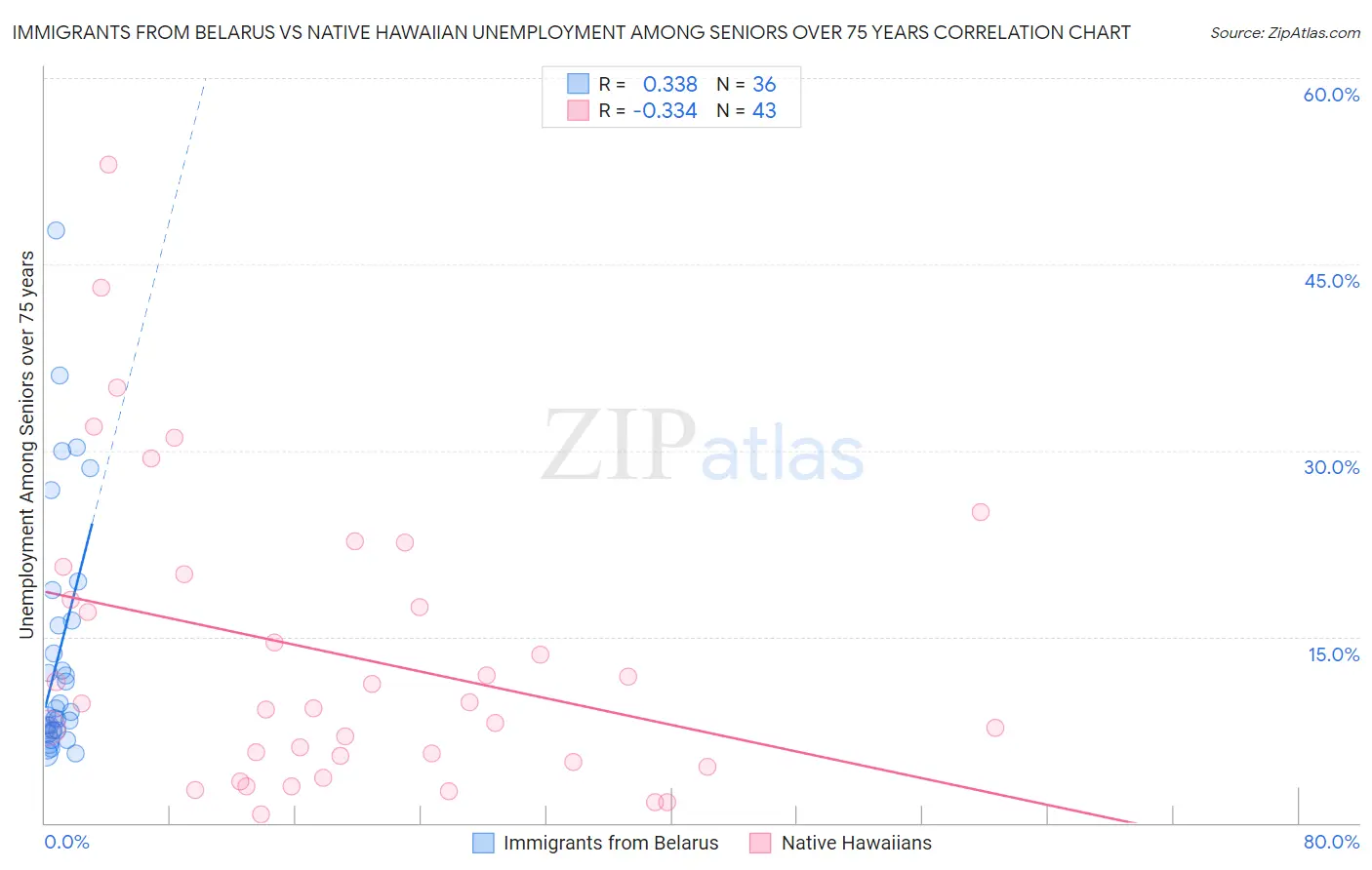 Immigrants from Belarus vs Native Hawaiian Unemployment Among Seniors over 75 years