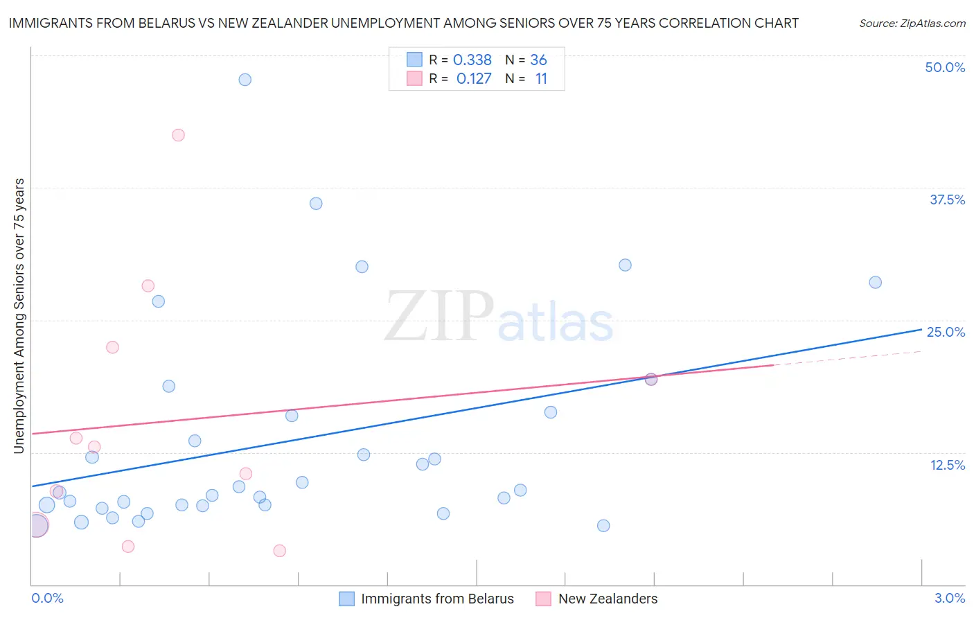 Immigrants from Belarus vs New Zealander Unemployment Among Seniors over 75 years