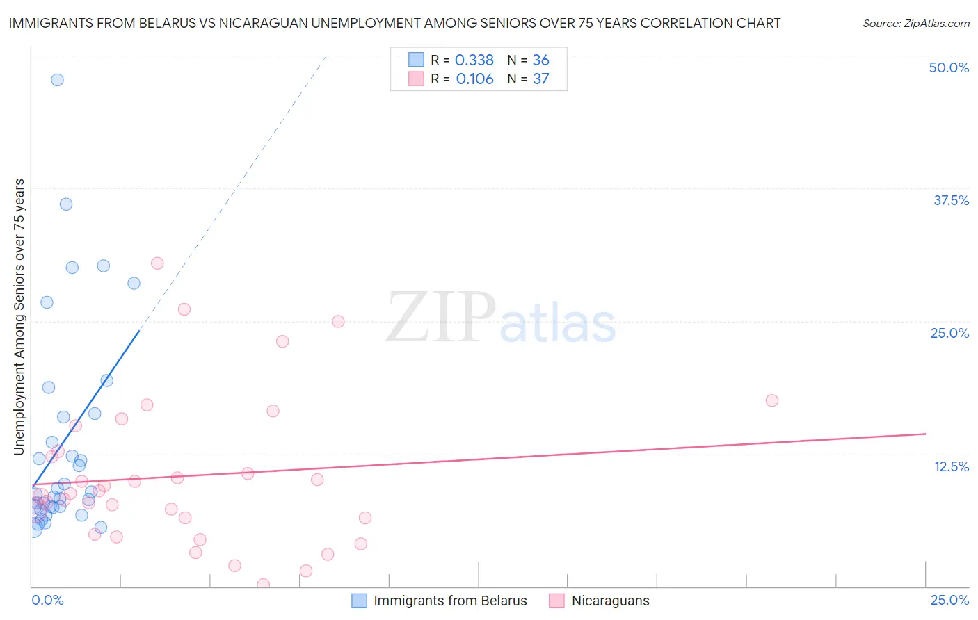 Immigrants from Belarus vs Nicaraguan Unemployment Among Seniors over 75 years