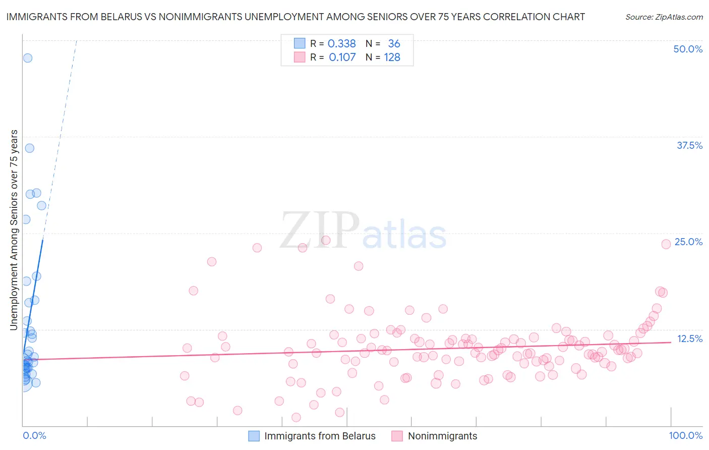 Immigrants from Belarus vs Nonimmigrants Unemployment Among Seniors over 75 years