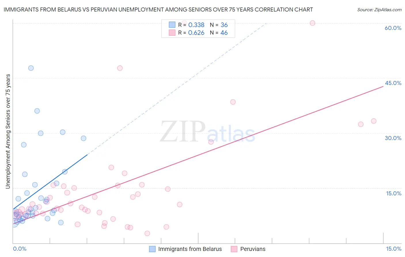 Immigrants from Belarus vs Peruvian Unemployment Among Seniors over 75 years