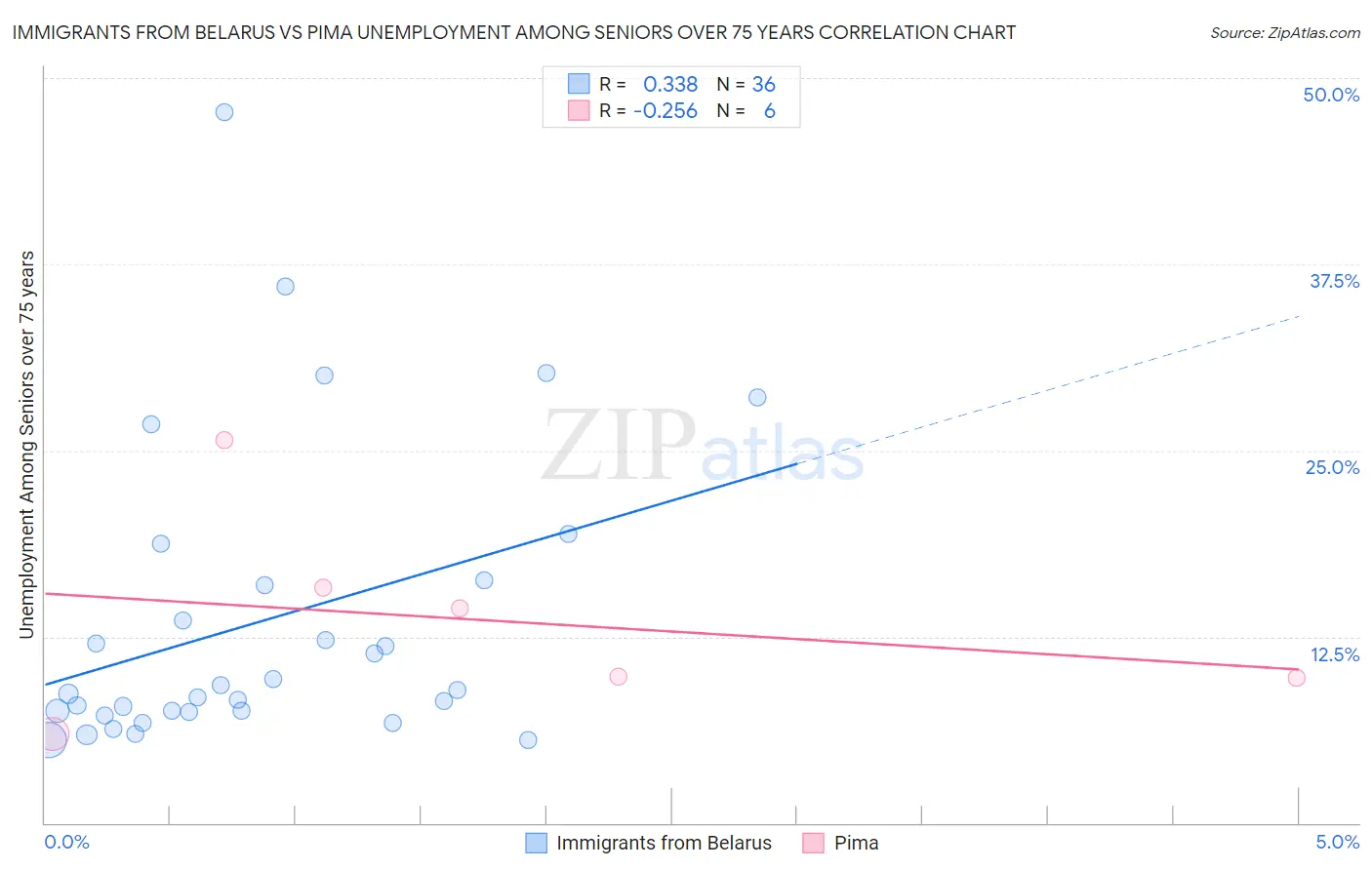 Immigrants from Belarus vs Pima Unemployment Among Seniors over 75 years