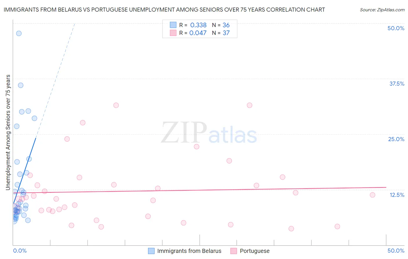Immigrants from Belarus vs Portuguese Unemployment Among Seniors over 75 years