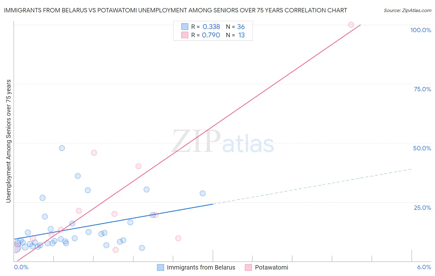 Immigrants from Belarus vs Potawatomi Unemployment Among Seniors over 75 years