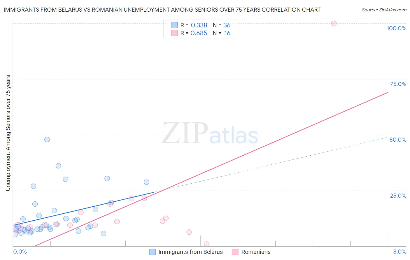 Immigrants from Belarus vs Romanian Unemployment Among Seniors over 75 years