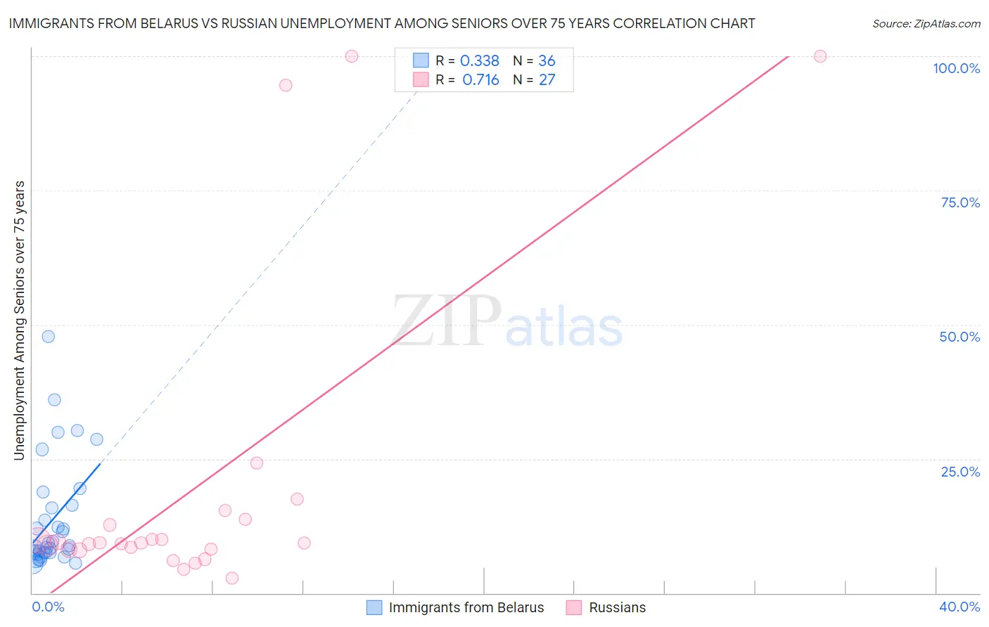 Immigrants from Belarus vs Russian Unemployment Among Seniors over 75 years