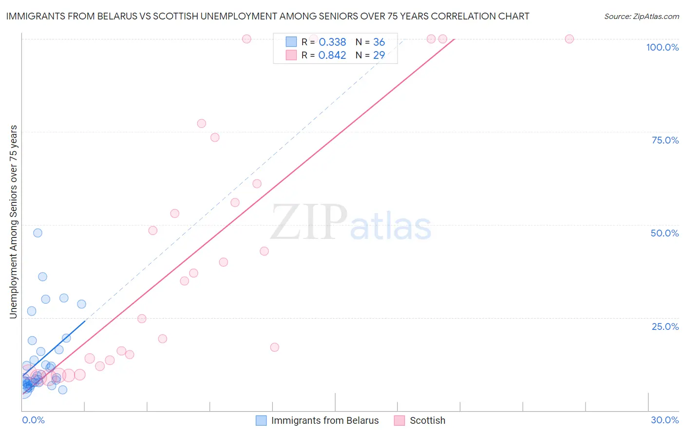 Immigrants from Belarus vs Scottish Unemployment Among Seniors over 75 years