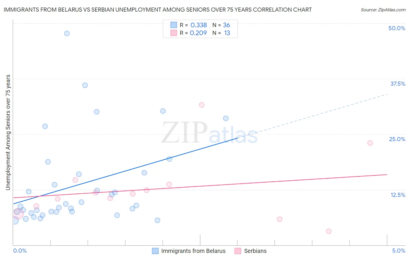 Immigrants from Belarus vs Serbian Unemployment Among Seniors over 75 years