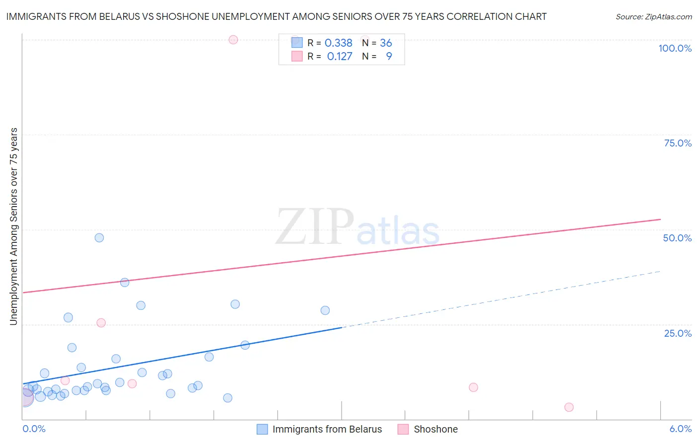Immigrants from Belarus vs Shoshone Unemployment Among Seniors over 75 years