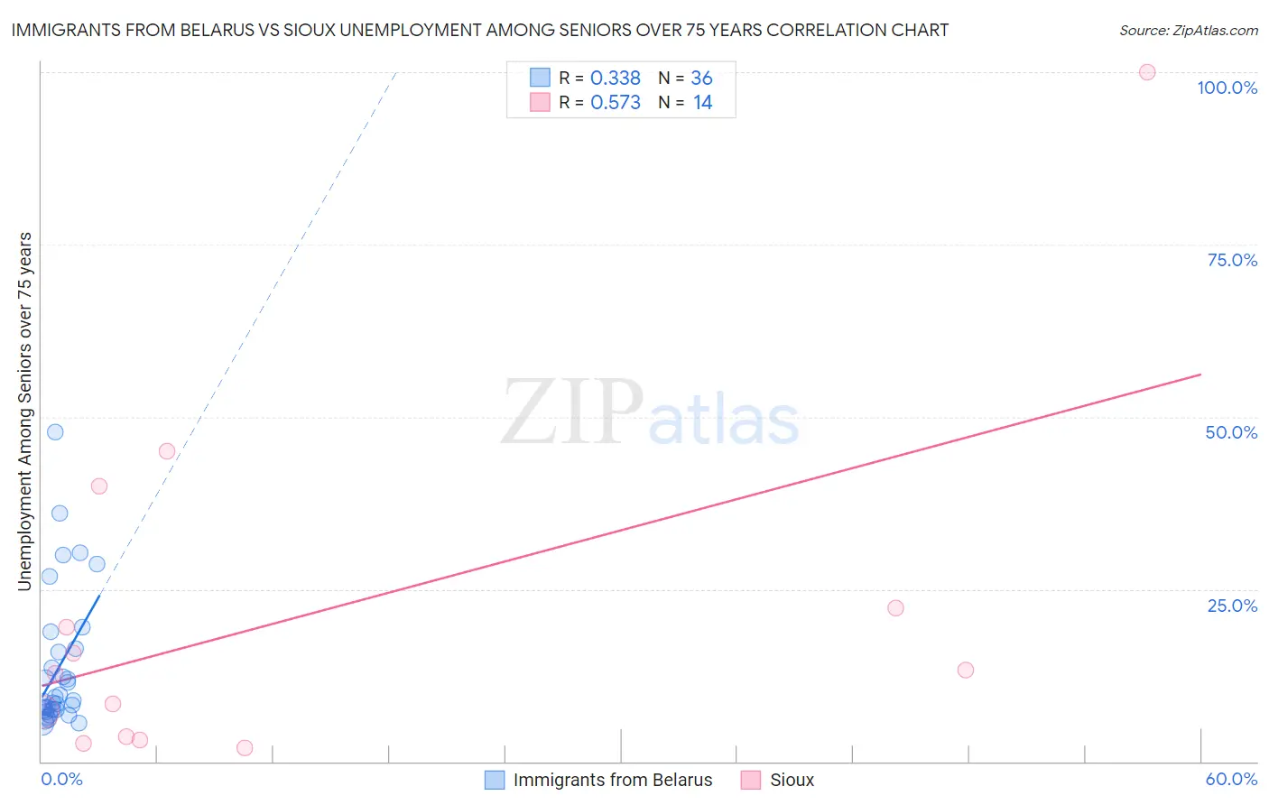Immigrants from Belarus vs Sioux Unemployment Among Seniors over 75 years