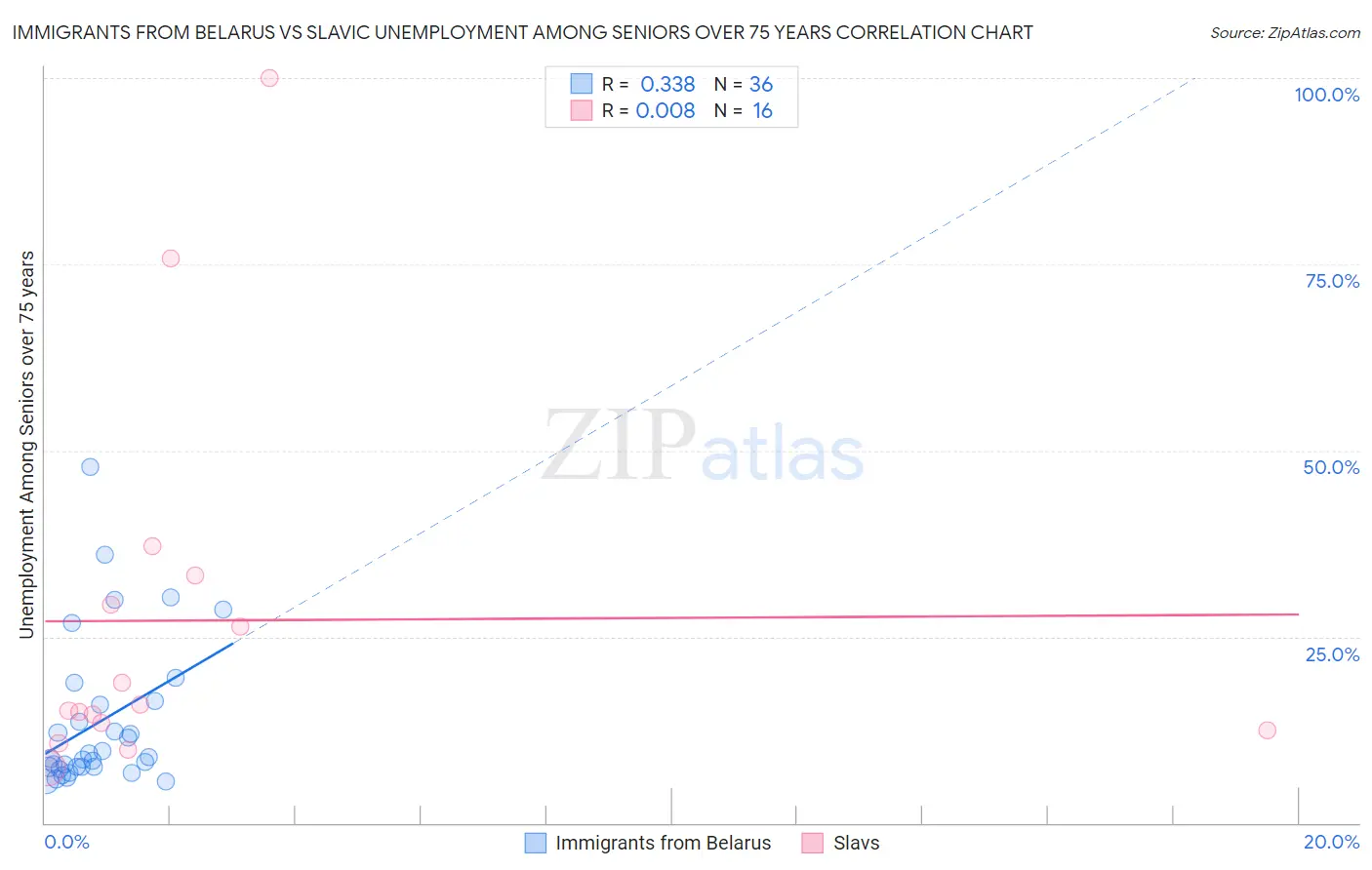 Immigrants from Belarus vs Slavic Unemployment Among Seniors over 75 years
