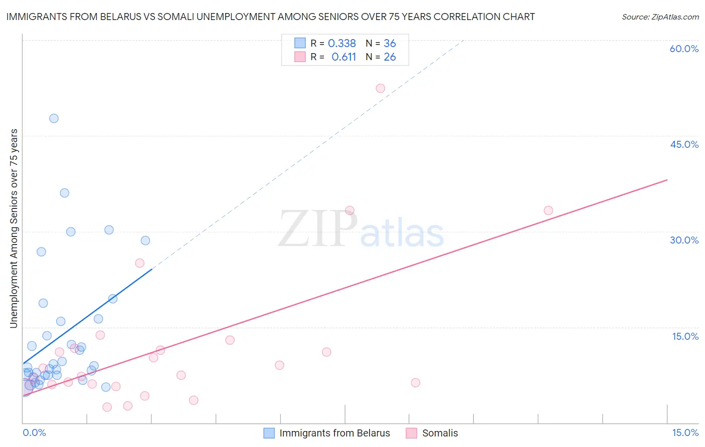 Immigrants from Belarus vs Somali Unemployment Among Seniors over 75 years