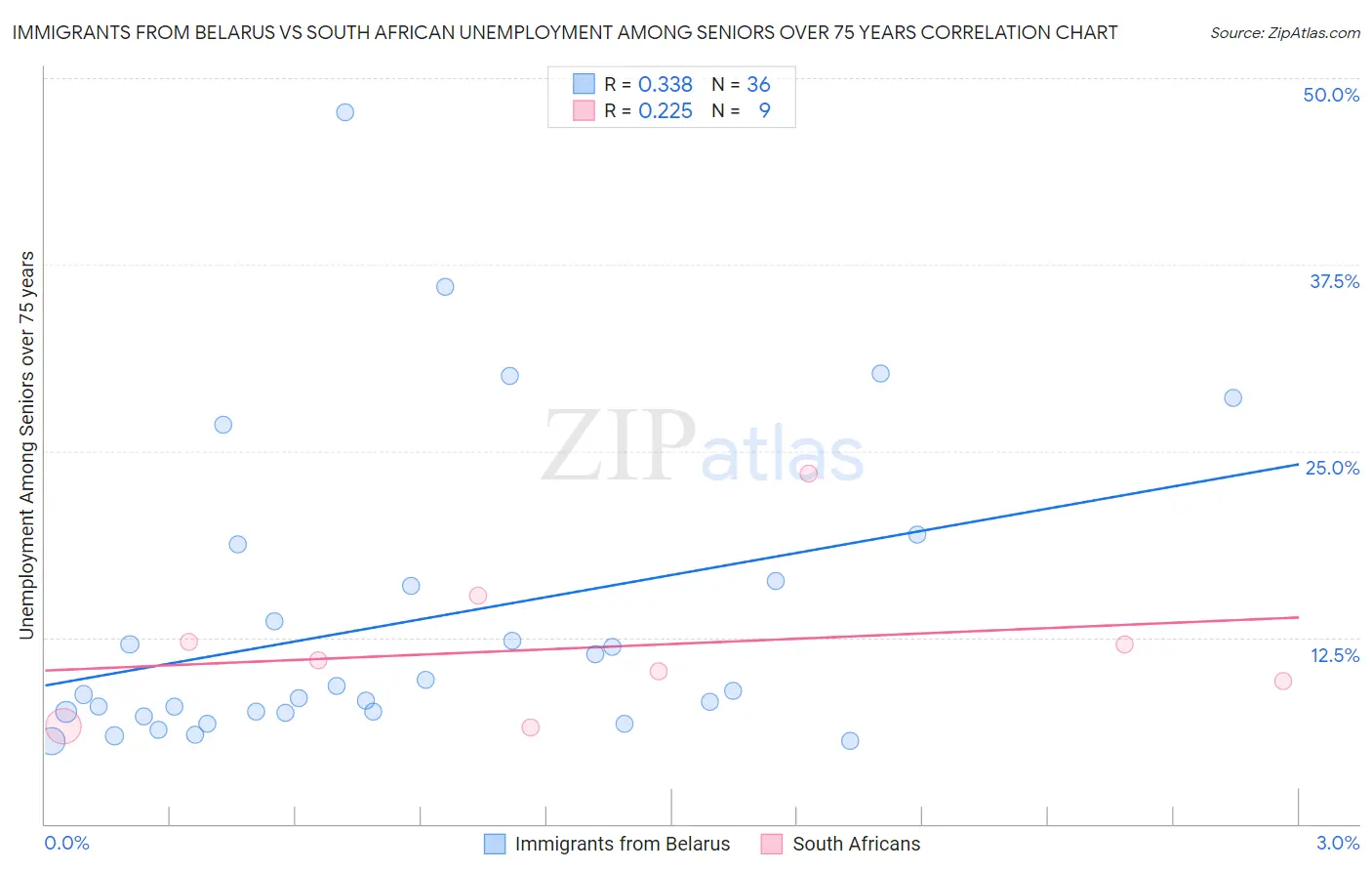 Immigrants from Belarus vs South African Unemployment Among Seniors over 75 years