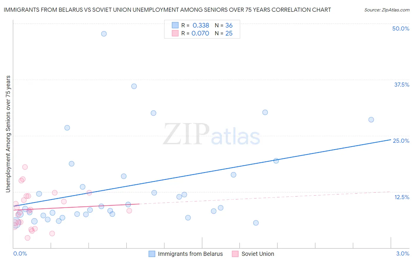 Immigrants from Belarus vs Soviet Union Unemployment Among Seniors over 75 years