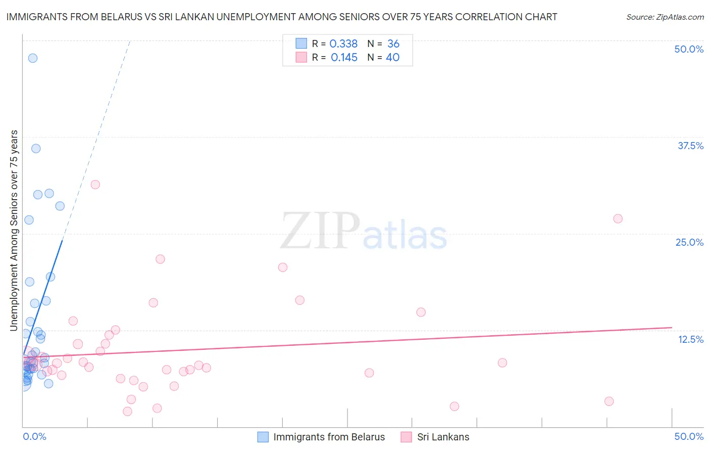 Immigrants from Belarus vs Sri Lankan Unemployment Among Seniors over 75 years