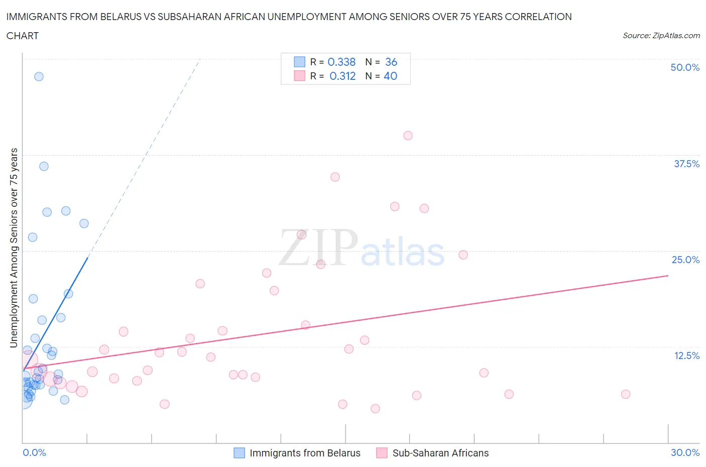 Immigrants from Belarus vs Subsaharan African Unemployment Among Seniors over 75 years