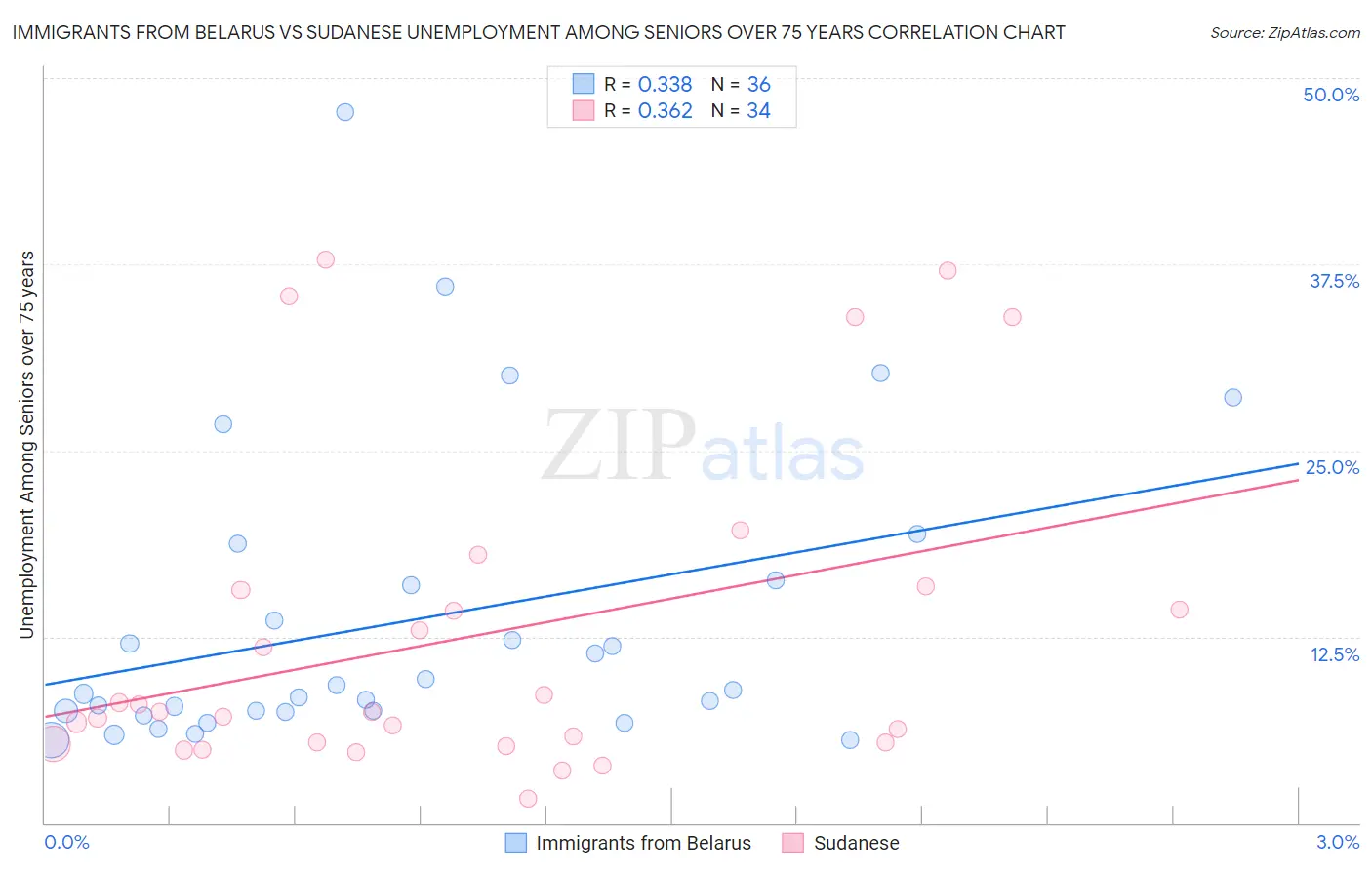 Immigrants from Belarus vs Sudanese Unemployment Among Seniors over 75 years
