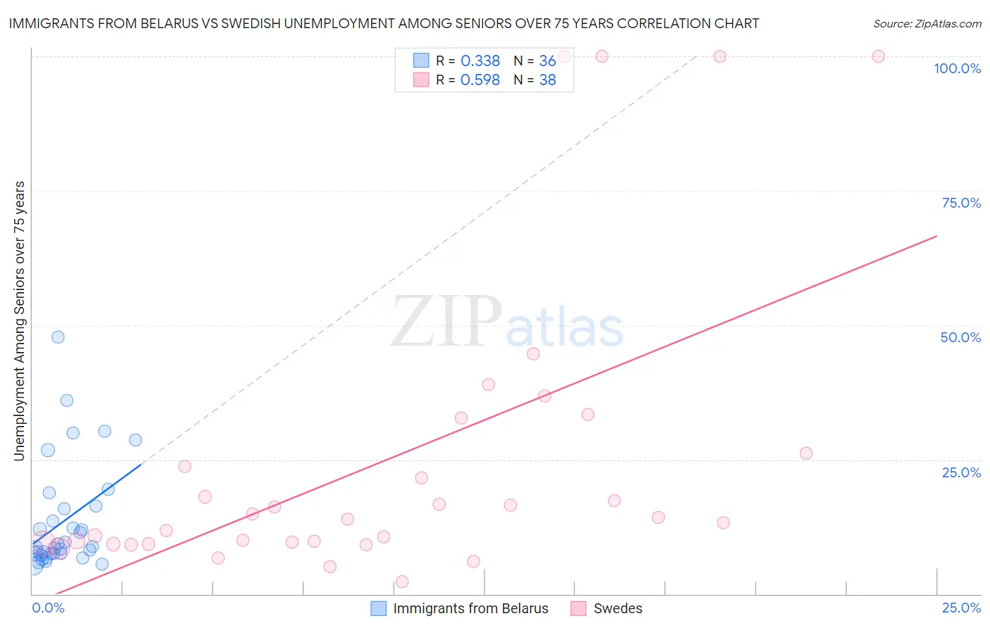 Immigrants from Belarus vs Swedish Unemployment Among Seniors over 75 years