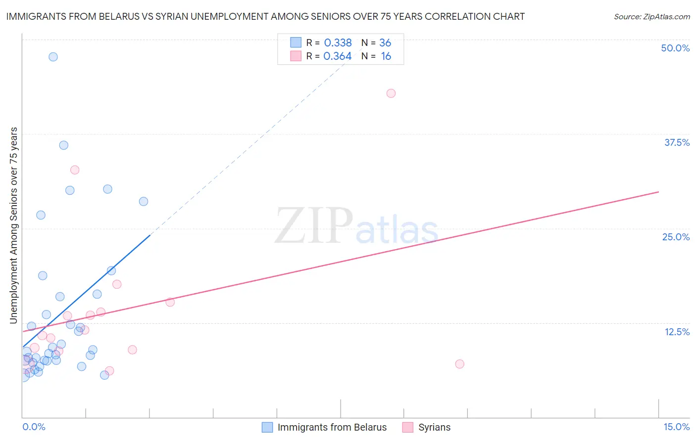 Immigrants from Belarus vs Syrian Unemployment Among Seniors over 75 years