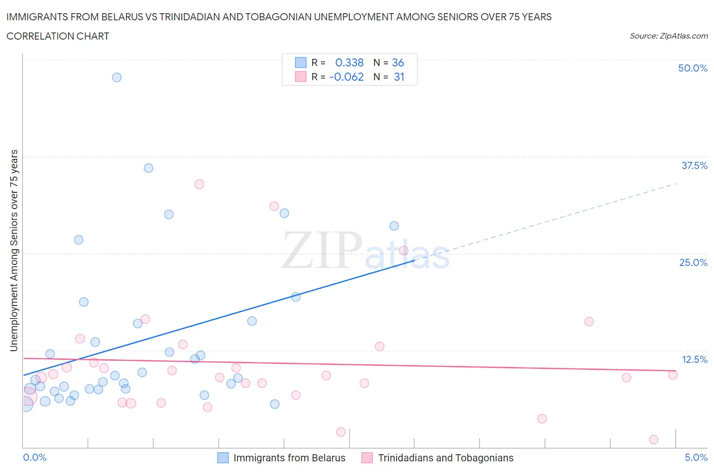 Immigrants from Belarus vs Trinidadian and Tobagonian Unemployment Among Seniors over 75 years