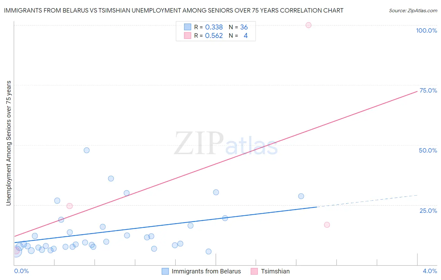 Immigrants from Belarus vs Tsimshian Unemployment Among Seniors over 75 years
